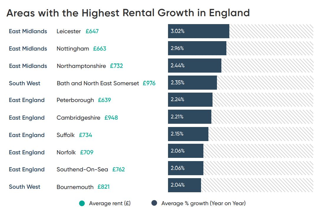 Graph of the Areas with the Highest Rental Growth in UK