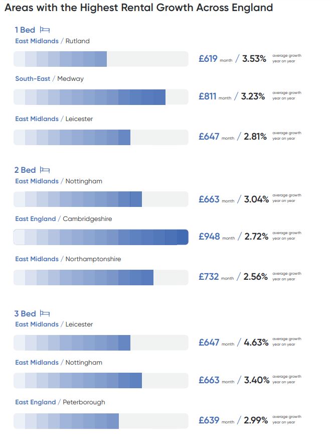 Graph of the Areas with the Highest Rental Growth across UK