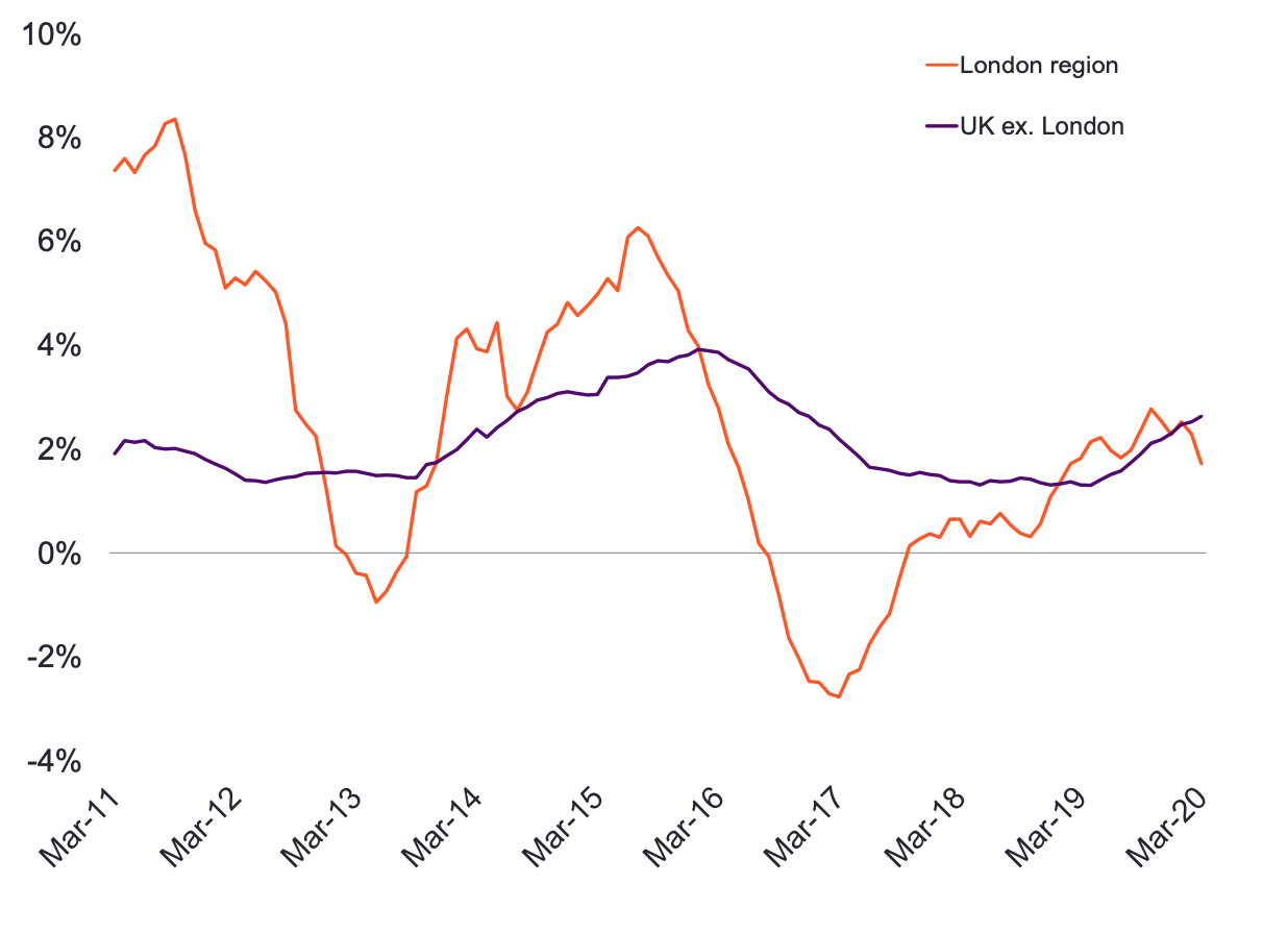 Rental growth - London region and UK excluding London