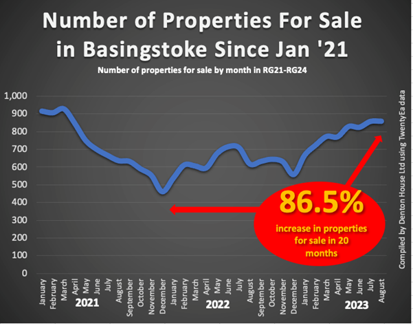 Number of properties for sale in Basingstoke since Jan 2021 - statistics 