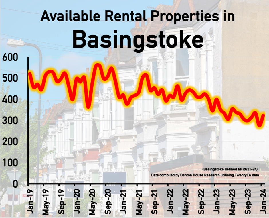 Available rental properties in Basingstoke - Line Graphs