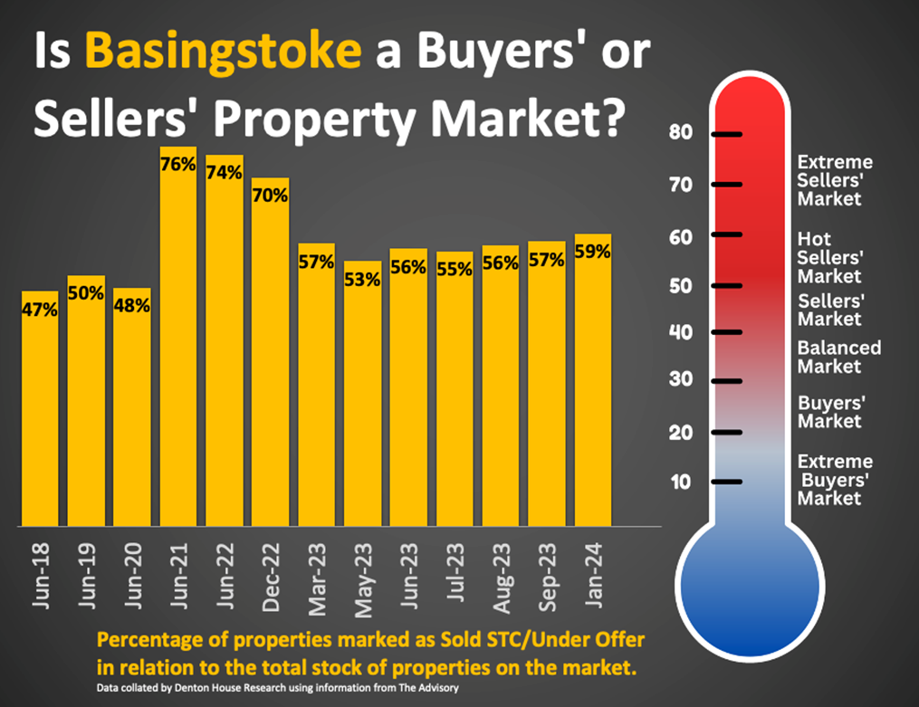 Banner with graphs and text - Is Basingstoke a Buyers' or sellers property market?