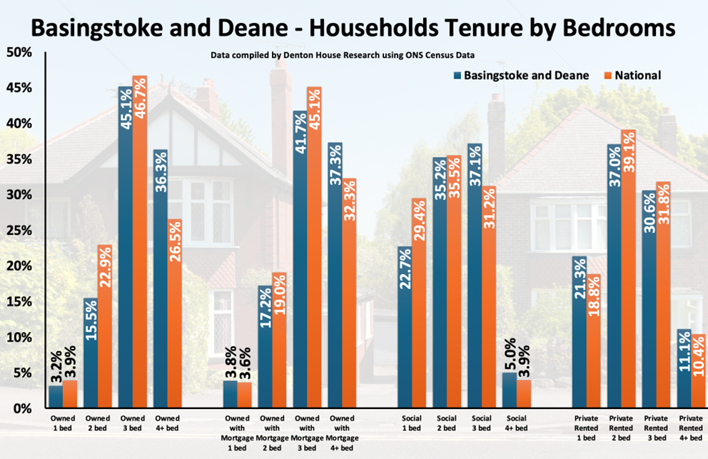 Basingstoke households 3 Bedrooms