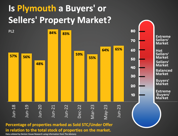 graph depicting percentage of sold properties in relation to total property stock on market