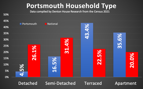 Portsmouth Household Type Data