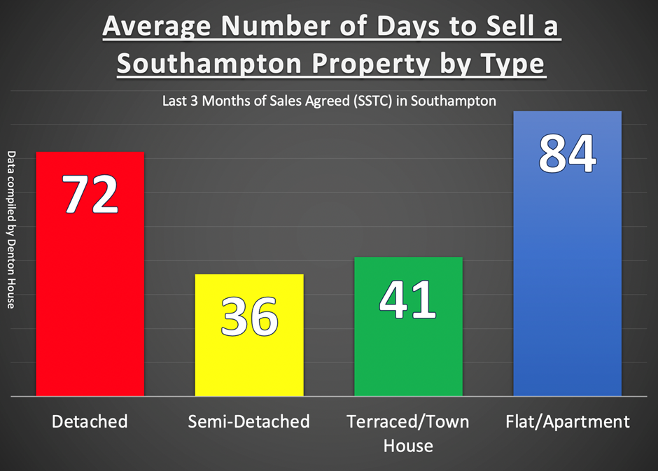 Southampton Property Market