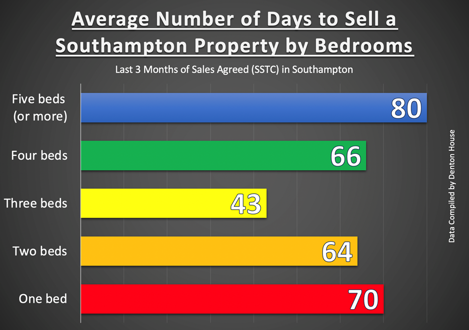 Property Market Southampton 