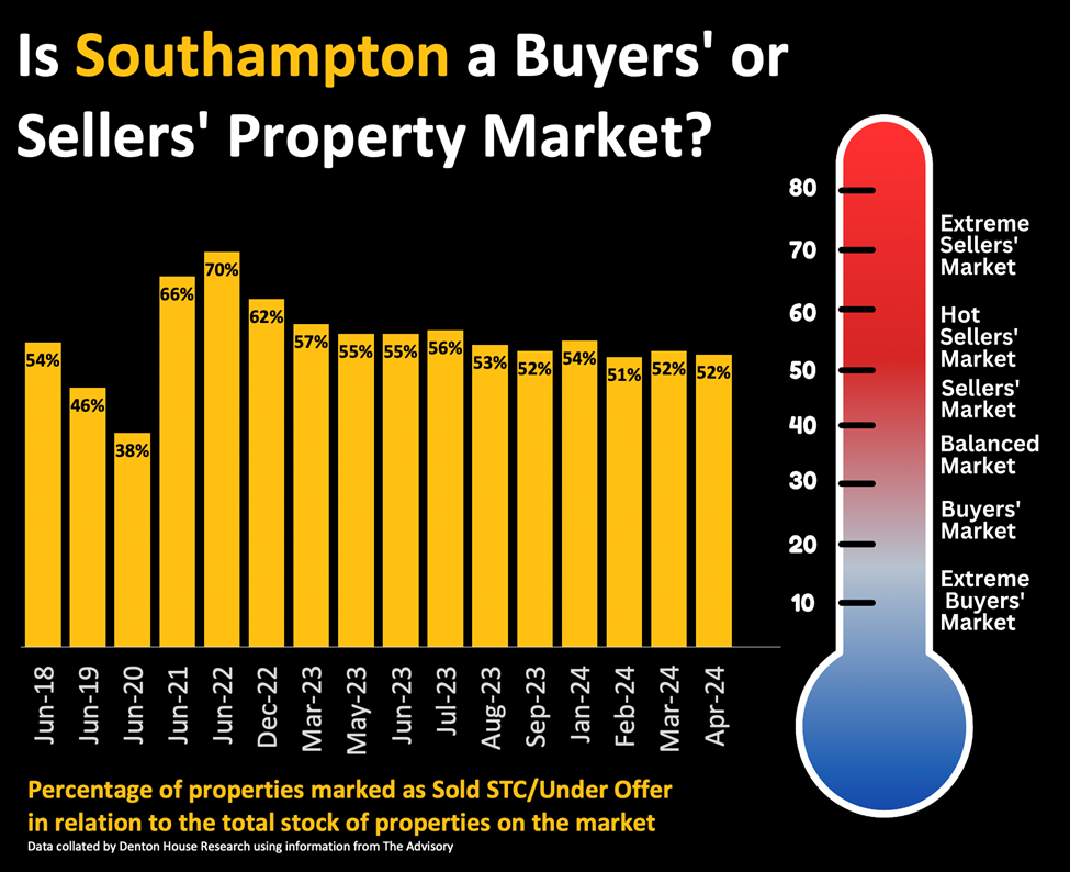 southampton property market 2024