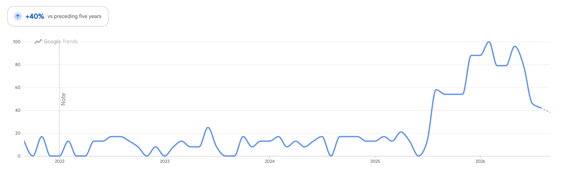 Google searches for traffic in Nottingham